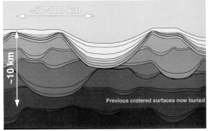The new model for the martian surface as a "cratered" volume in which surfaces are constantly buried and re-exhumed while also undergoing impacts.